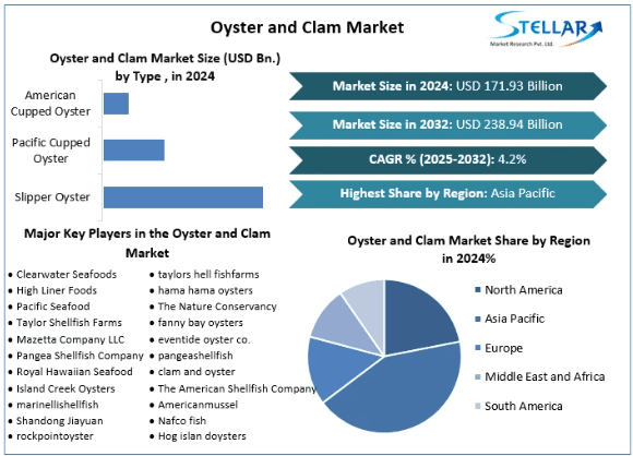 Oyster and Clam Market Leading Players, Analysis, Forecast 2025-2032