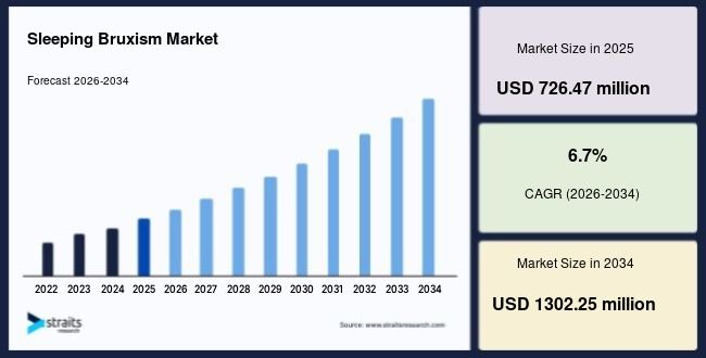 Sleeping Bruxism Market Demand, Revenue and Share Analysis, 2034