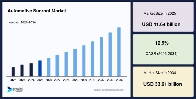 Automotive Sunroof Market Demand, Revenue and Share Analysis, 2034