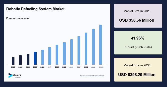 Global Robotic Refueling System Industry Experiences Rising Automation Investments