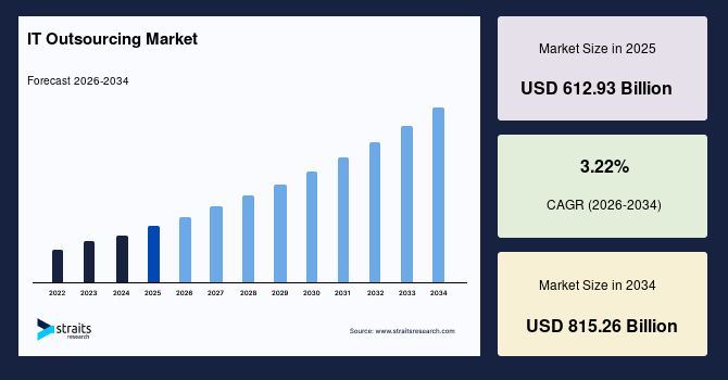Digital Transformation Driving Growth in the IT Outsourcing Market