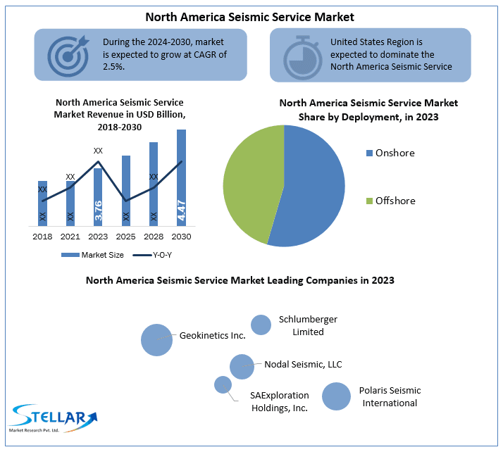 North America Seismic Service Market: Industry Analysis  Trends, Statistics, Dynamics, and Forecast 2024-2030