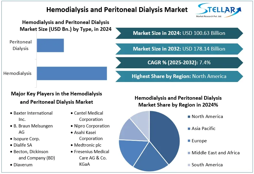 Hemodialysis and Peritoneal Dialysis Market – Growth of Market Size, Market Dynamics, Trends, Segments 