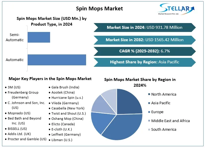 Spin Mops Market  Size, Key players Analysis, Future Trends, Revenue and Forecast 2032