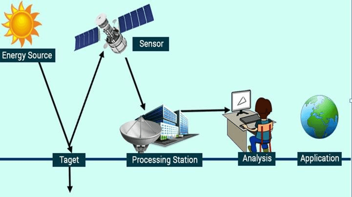 Remote Sensing Technology Market to Reach Us$ 42.5 Billion By2030