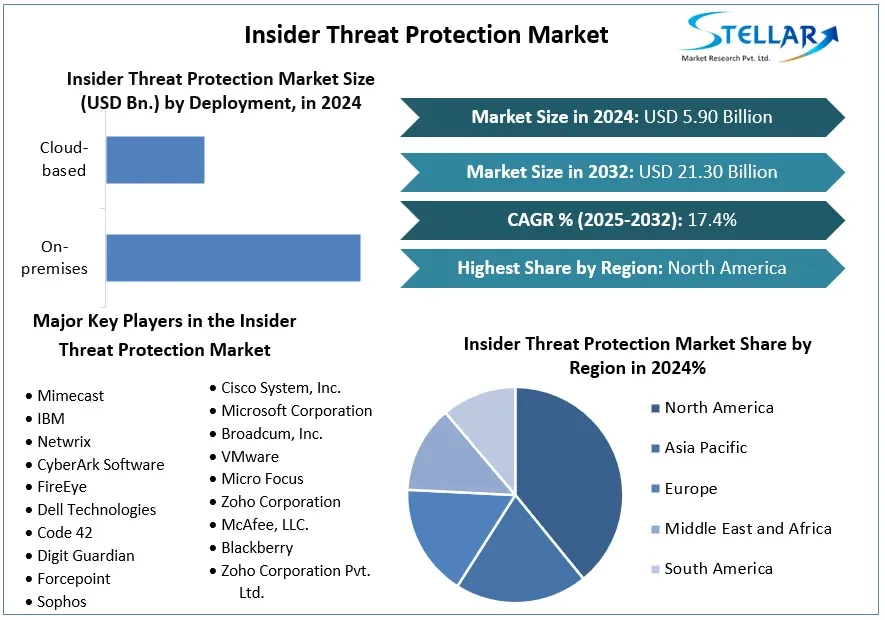 Insider Threat Protection Market – Growth of Market Size, Market Dynamics, Trends, Segments 