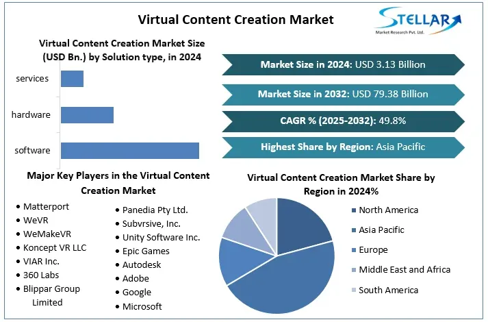 Virtual Content Creation Market - Global Industry Analysis  Trends, Statistics, Dynamics 