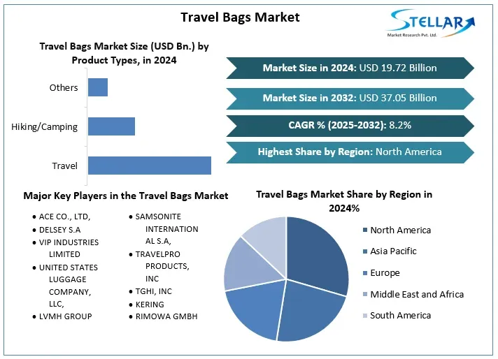 Travel Bags Market -Share,Industry Analysis Trends, Statistics, Dynamics, Segmentation by Product Types 