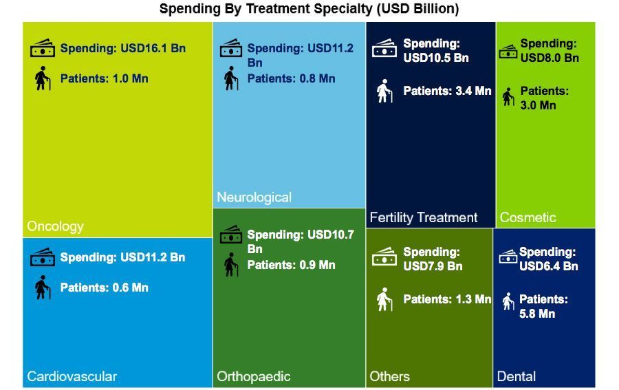 Medical Tourism Market Could Boom to $180 Billion by 2025