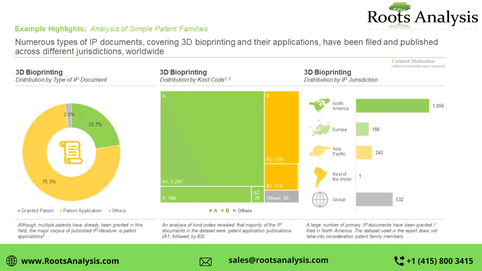 3d Bioprinting: Intellectual Property Landscape