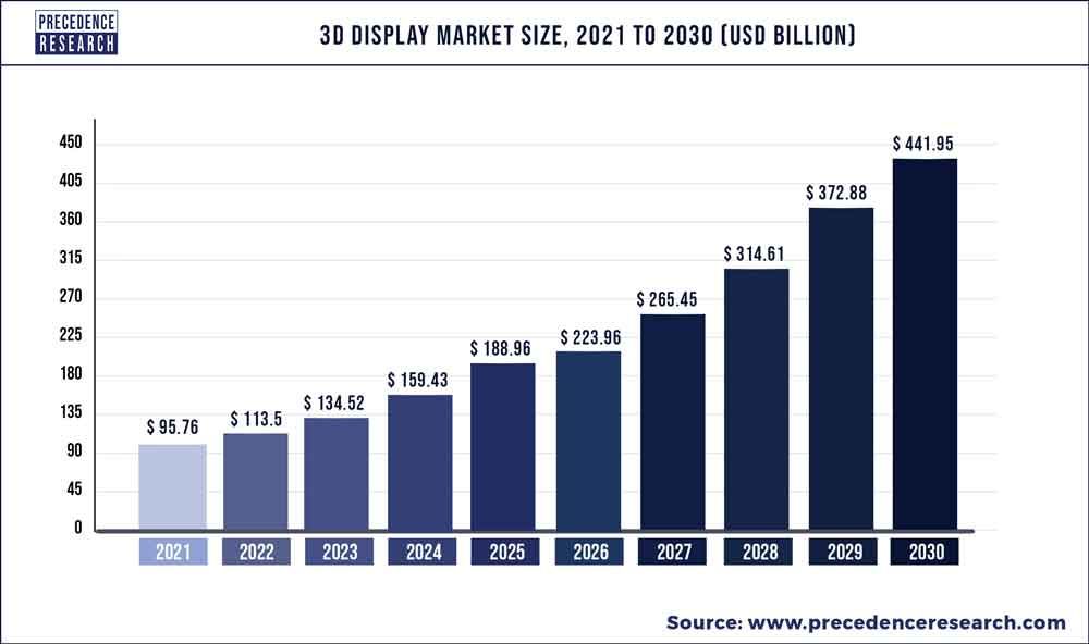3d Display Market Size, Share, and Forecast 2030