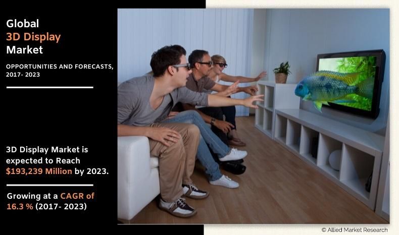 3d Display Market to See Huge Growth by 2030