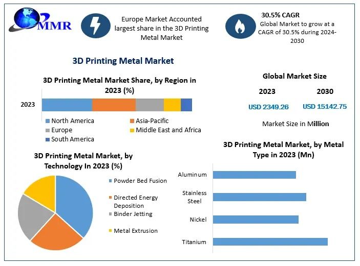 3D Printing Metal Market Size, Investment Opportunities, Supply Chain Insights, Forecast 2024-2030