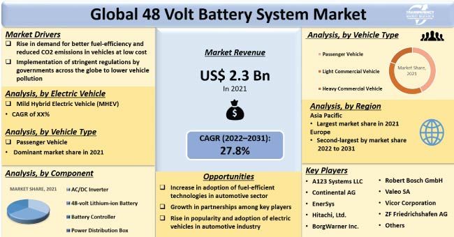 48 Volt Battery Systems: Opportunities & Forecast for the Future