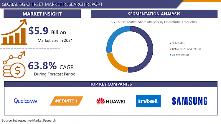 5g Chipset Market: Global Industry Trends and Forecast 2023-2029
