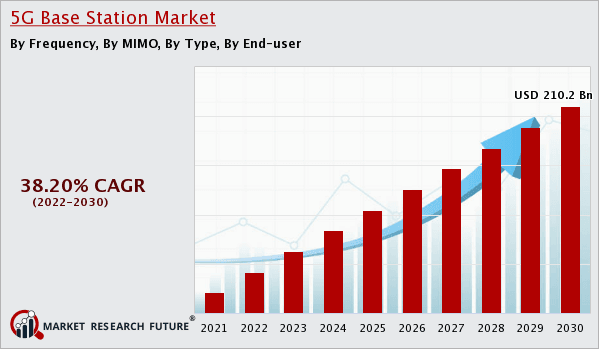 5g Base Station Market Future Demand Analysis 2030