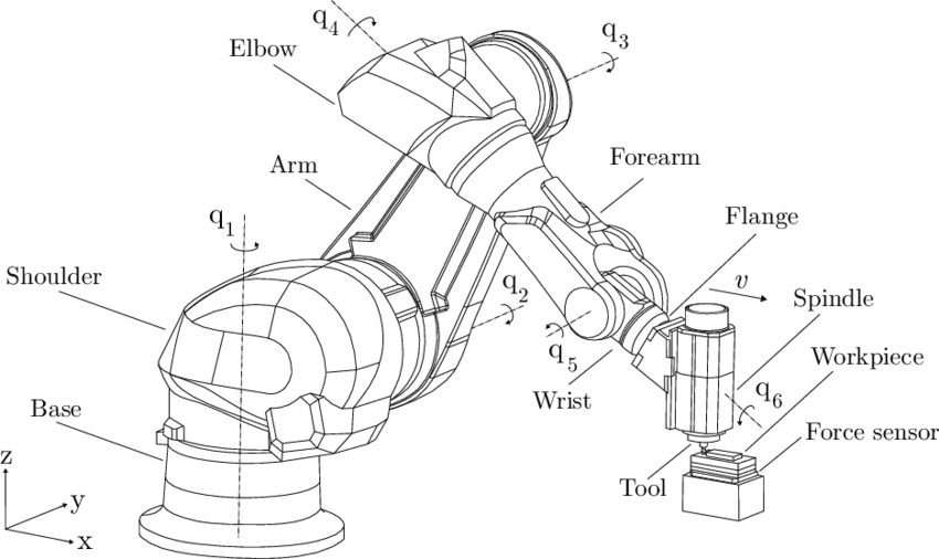 6-Axis Industrial Robots Market Size by Regional Forecast to 2029