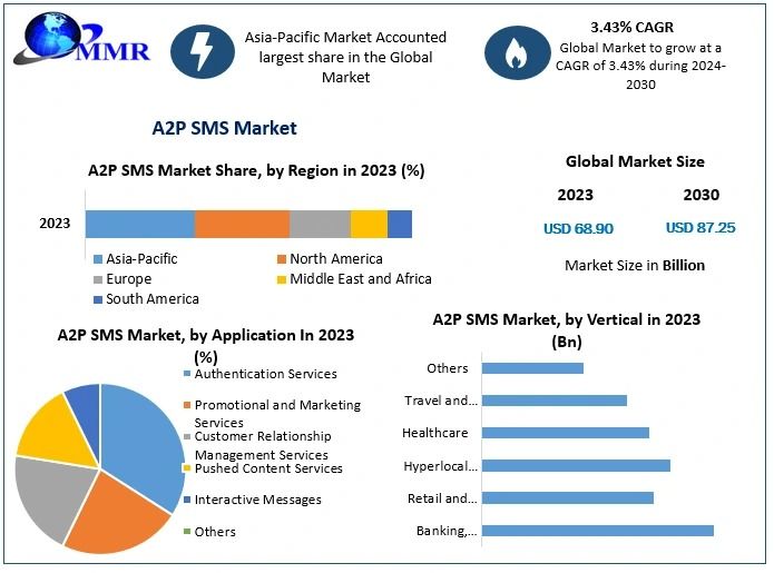 Application-to-Person SMS Market to Hit $87.25B by 2030 & 3.43% CAGR