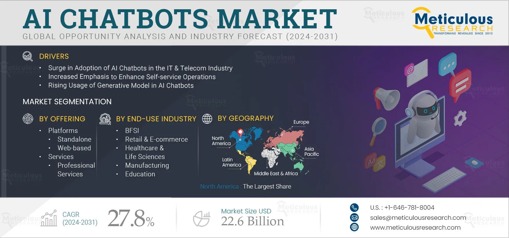 AI Chatbots Industry Outlook
