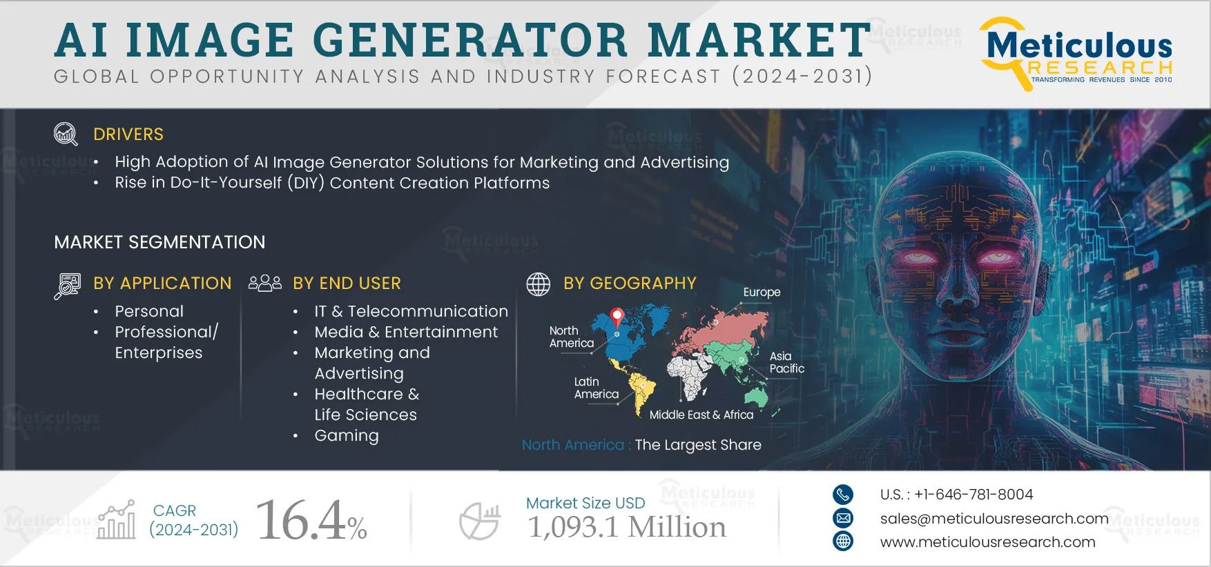 From Pixels to Profits AI Image Generation Market to Surpass 1 Billion by 2032