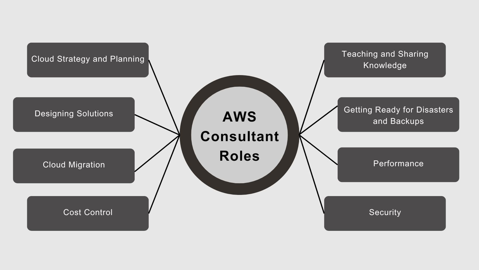 Aws Consultant Roles Unveiled: What to Expect and How to Succeed