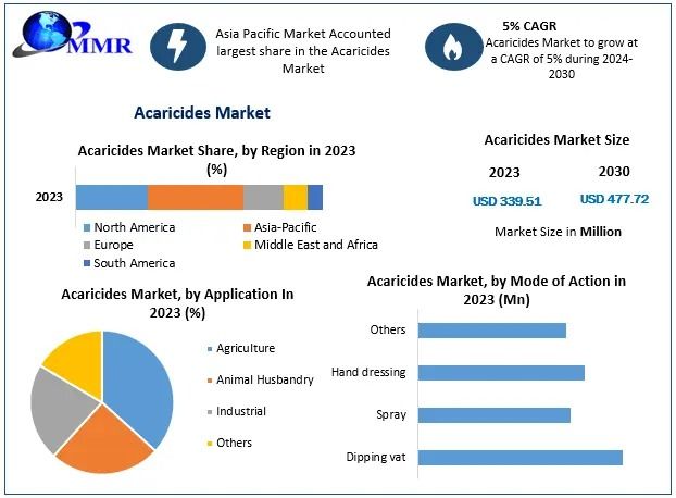 Acaricides Market  Investment Opportunities, Future Trends-2030