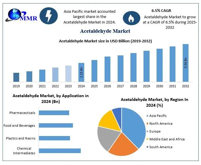 Acetaldehyde Market Trends, Active Key Players and Growth Projection Up to 2032