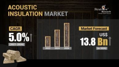 Acoustic Insulation Market to Witness Robust Expansion by 2026