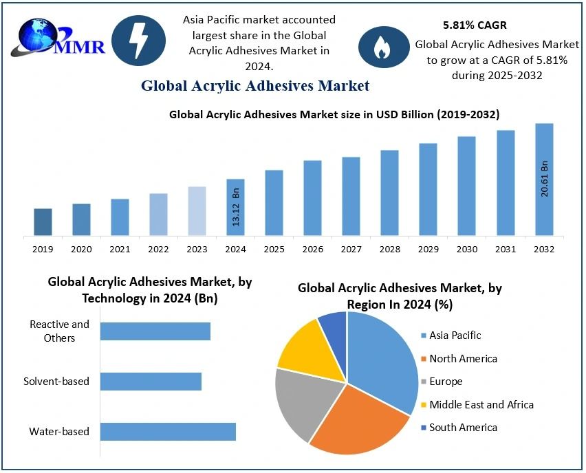 Acrylic Adhesives Market Trends, Growth Drivers, Forecast 2025-2032