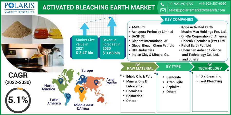Activated Bleaching Earth Market Size, Share, Statistics, Trends,