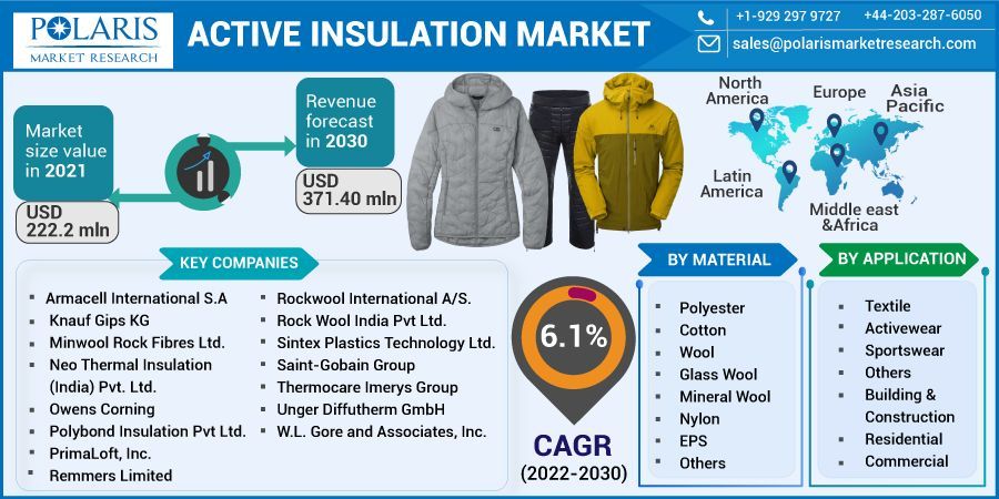 Active Insulation Market Regional Outlook, Application Potential 