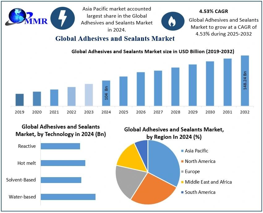 Adhesives and Sealants Market  Share, Size, Segmentation with Competitive Analysis-2032