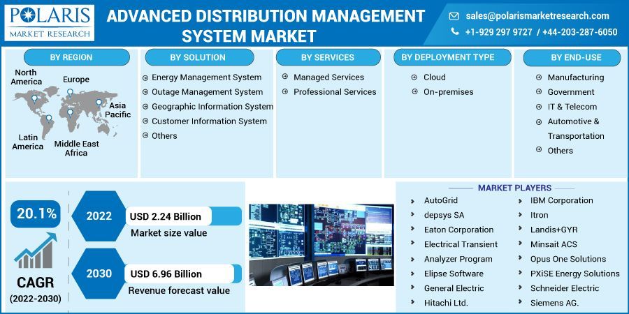 Advanced Distribution Management System Market Global Industry ...