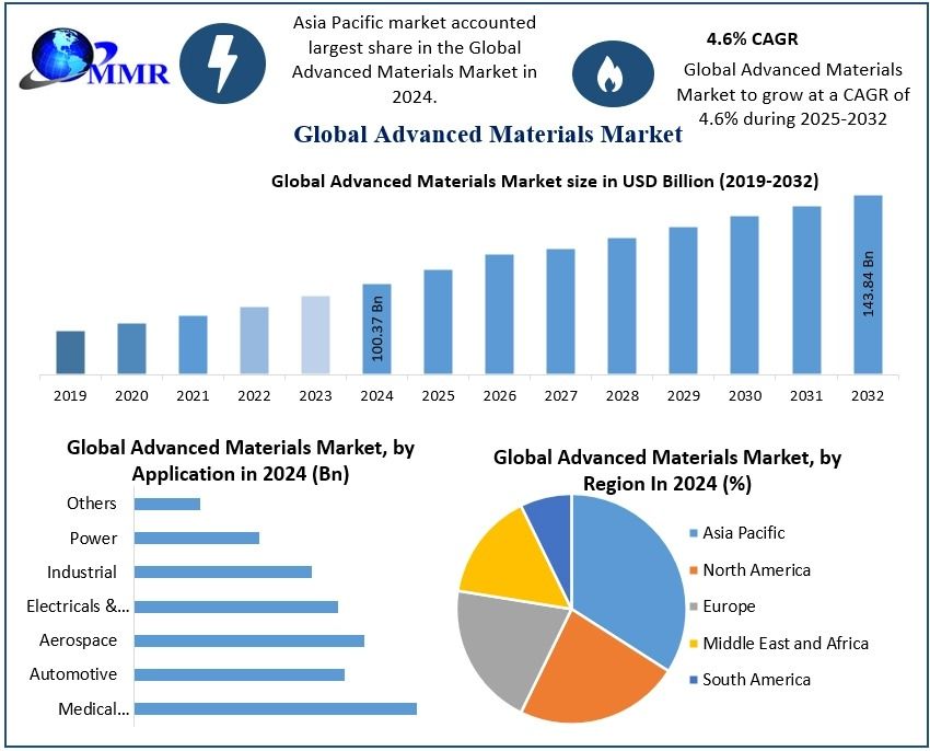 Advanced Materials Market Size, Regulatory Framework, and Forecast 2025–2032