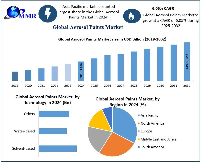 Aerosol Paints Market Size, Trends, Growth Opportunities, Forecast 2025-2032