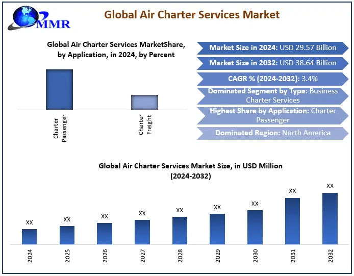 ﻿﻿Air Charter Services Market Share, Forecast Insights, and Key Companies (2025–2032)