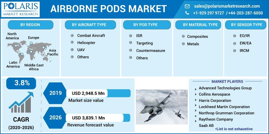
Airborne Pods Market Growth, Development Factors, Top Company  

