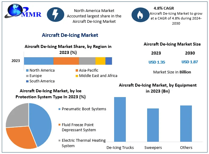 Aircraft De-Icing Market Size and Regional Insights | 2024–2030