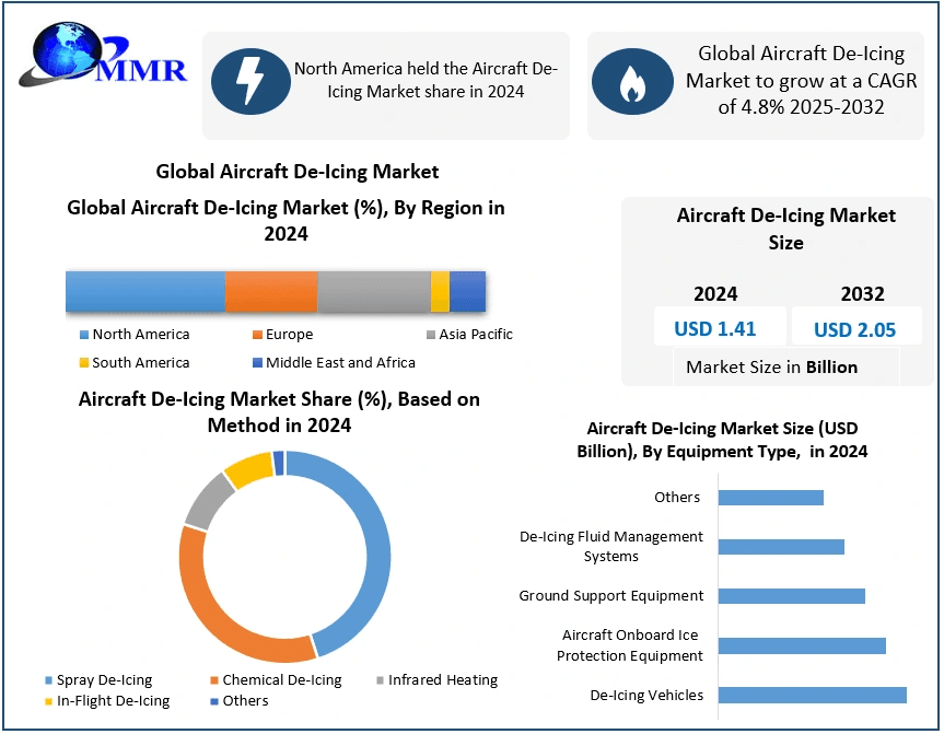 ﻿﻿﻿﻿﻿﻿Aircraft De-Icing Market Emerging Trends, Share, and Future Insights (2025–2032)