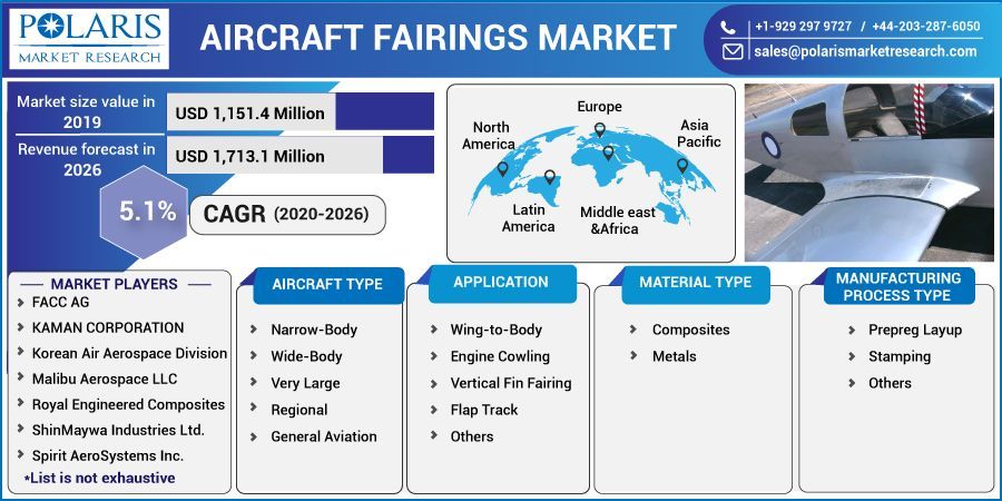 Aircraft Fairings Market Growth, Development Factors, Top Company