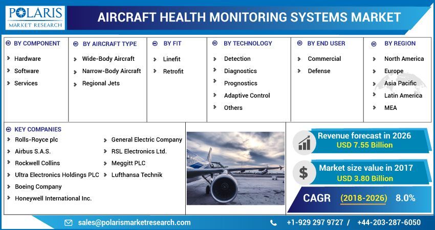 Aircraft Health Monitoring Systems Market Information by Material