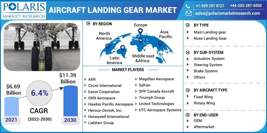 Aircraft Landing Gear Market Status