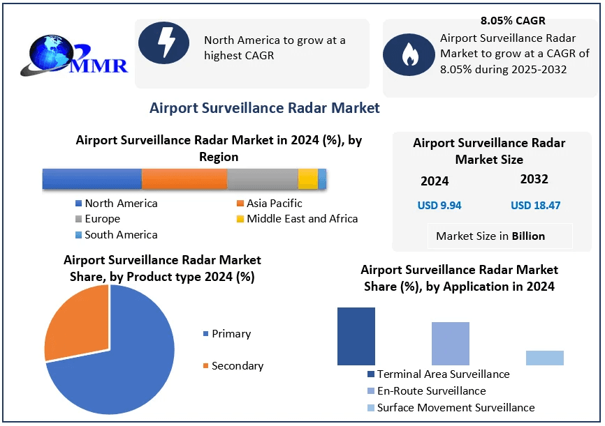 ﻿﻿﻿﻿﻿﻿﻿﻿Airport Surveillance Radar Market Opportunities, Trends, and Forecast Analysis (2025–2032)