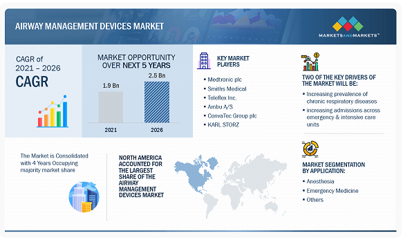 Airway Management Devices Market: Overview and Key Trends