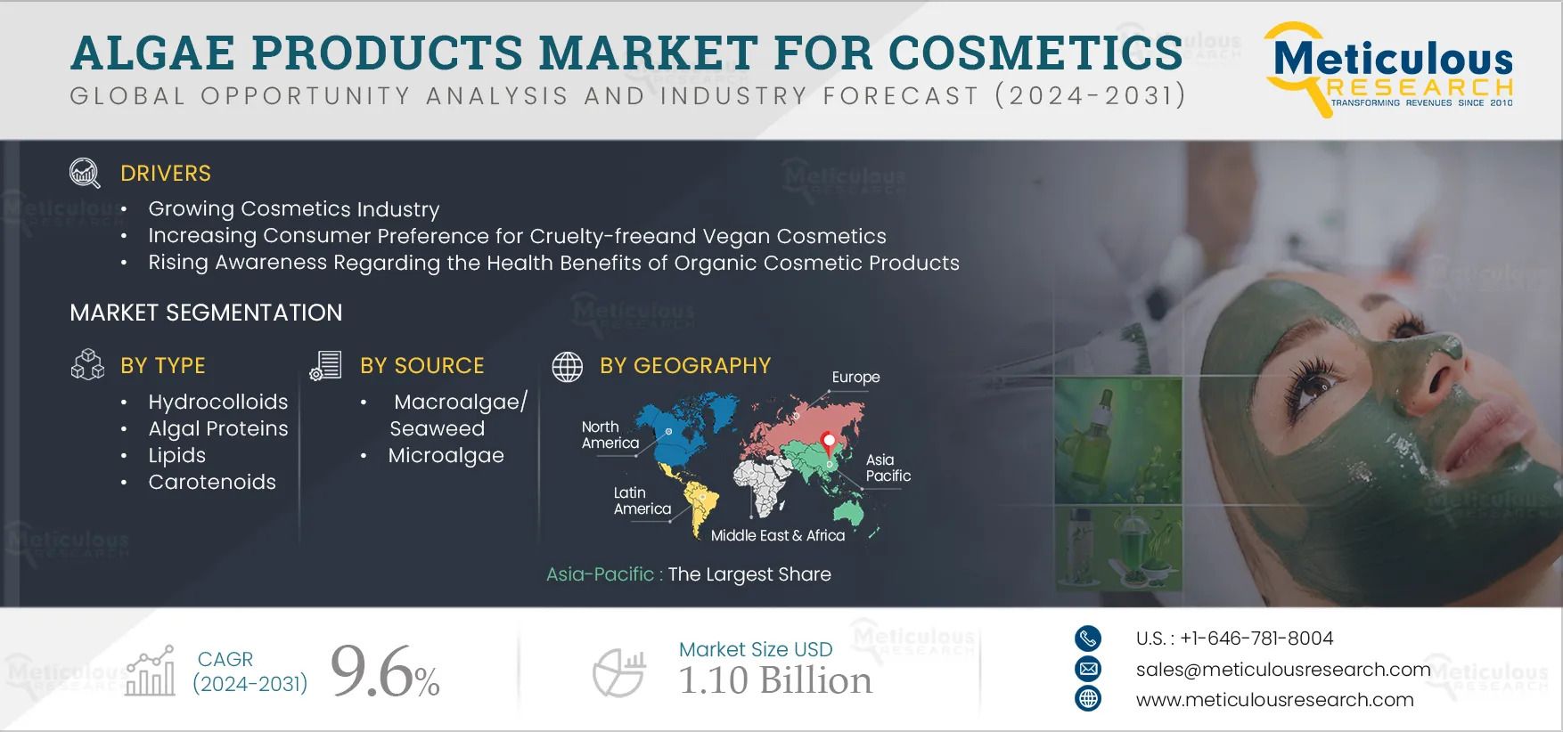 Algae Products Market for Cosmetics Sees Strong Growth