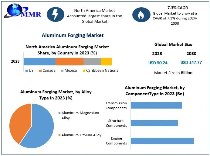 Aluminum Forging Market Size, Share, Trends, Forecast 2024–2030