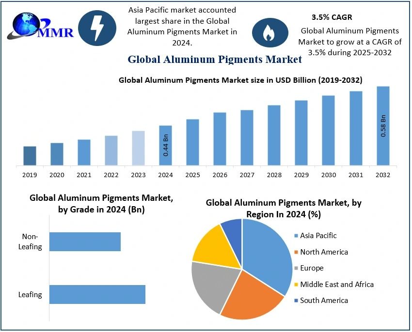 Aluminum Pigments Market  End user, Application, And Forecast 2032