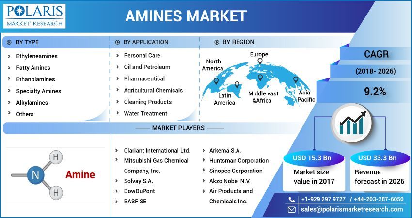 Amines Market Global Industry Trends, Share, Size, Growth,  