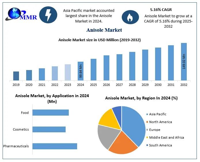 Anisole Market Share, Growth Factors, Opportunities-2032