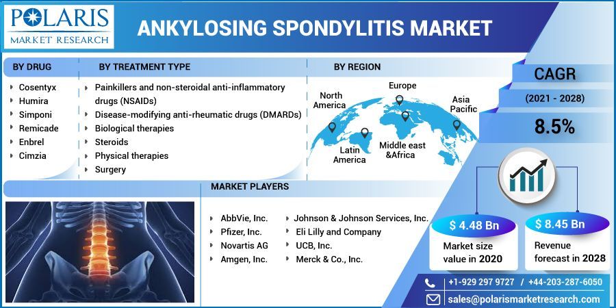 Ankylosing Spondylitis Market Growth, Development Factors,